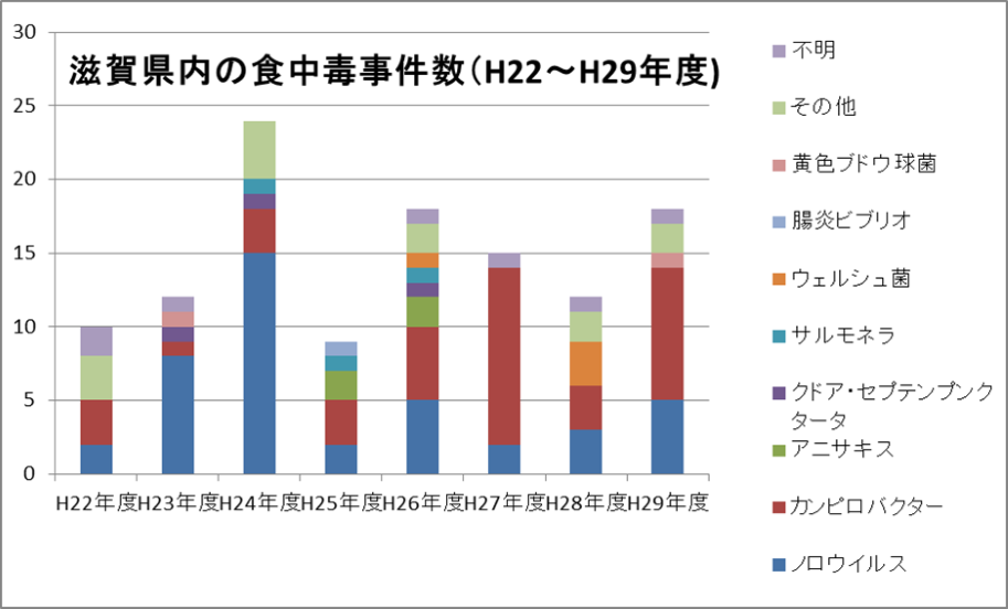 滋賀県内の食虫毒事件数(H22~H29年度)グラフ