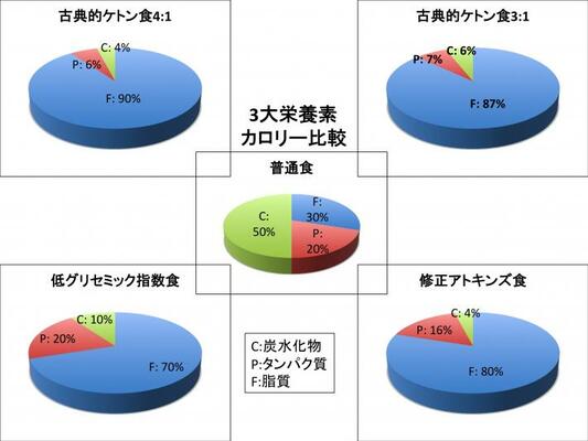 ケトン食治療の図2