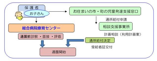 入園手続き