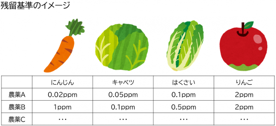 残留基準のイメージ