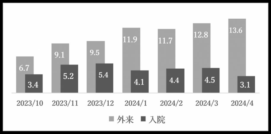 一日閉館患者数の月別推移