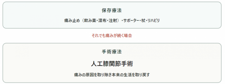 保存療法