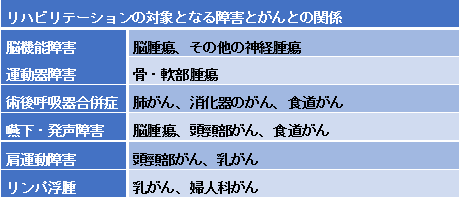 リハビリテーションの対象となる障害とがんとの関係