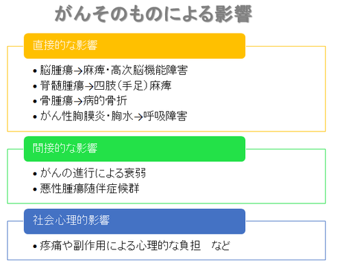 がんそのものによる影響