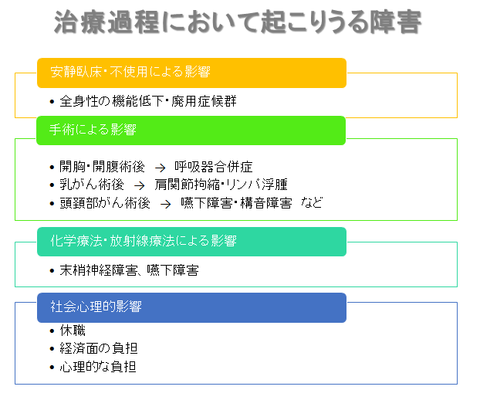 がん治療過程において起こりうる障害