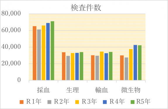 検査件数グラフ(採血、生理、輸血、微生物)