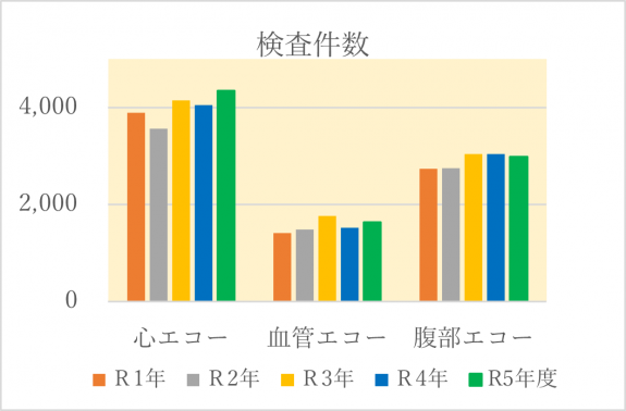 検査件数グラフ(心エコー、血管エコー、腹部エコー)