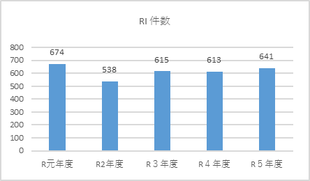 RI件数グラフ