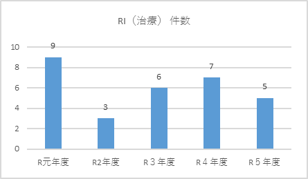 RI(治療)件数グラフ