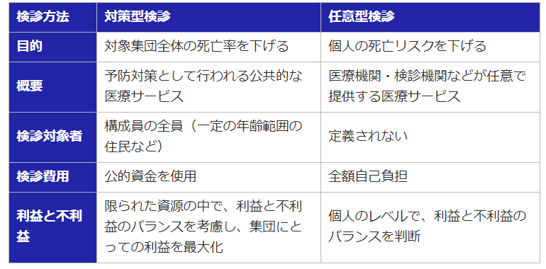 検診