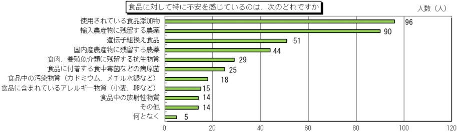 食品に対して特に不安を感じているのは、次のどれですか