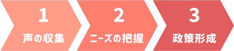1.声の収集
2ニーズの把握
3.政策形成