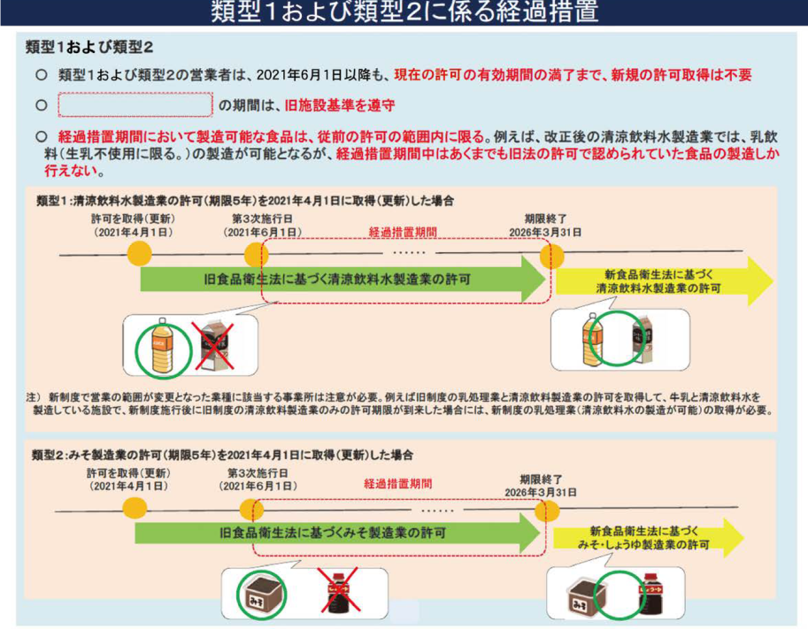 類型1および類型2に係る経過措置