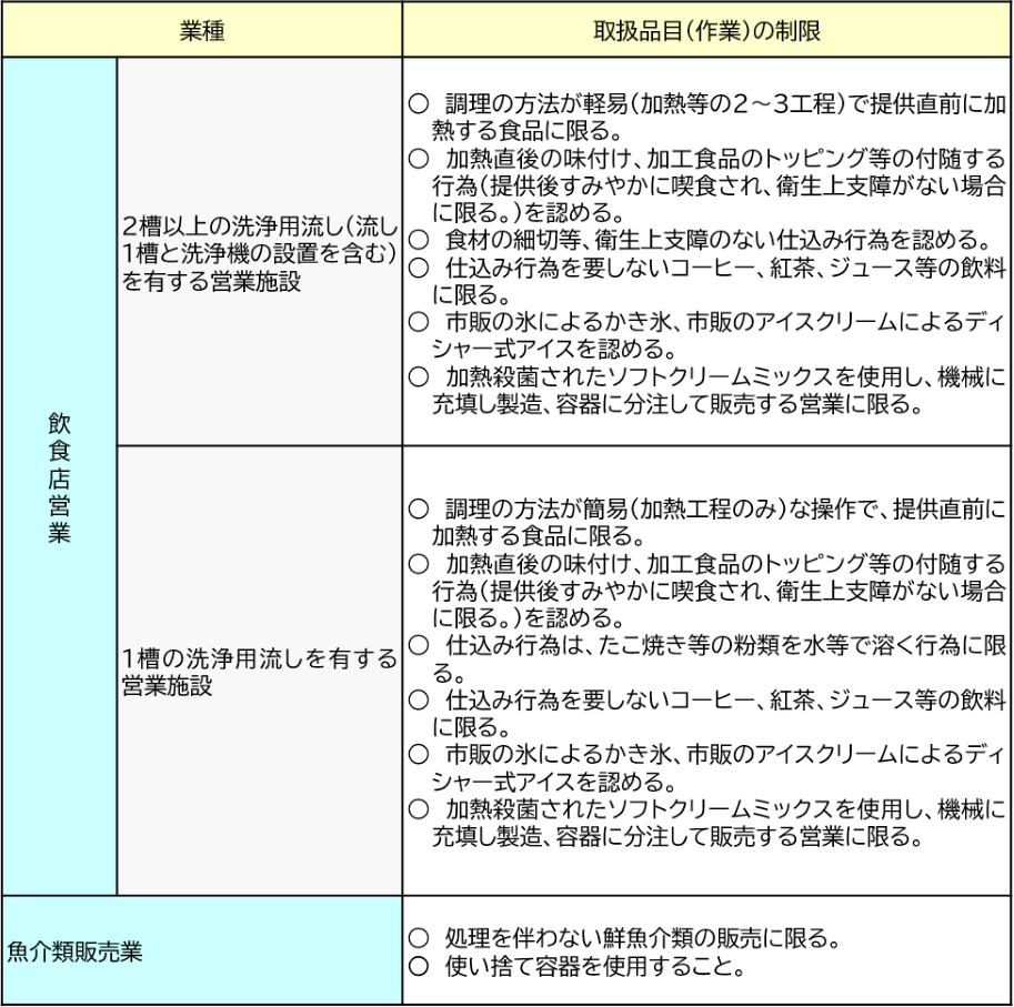 許可の種類と取扱種目2