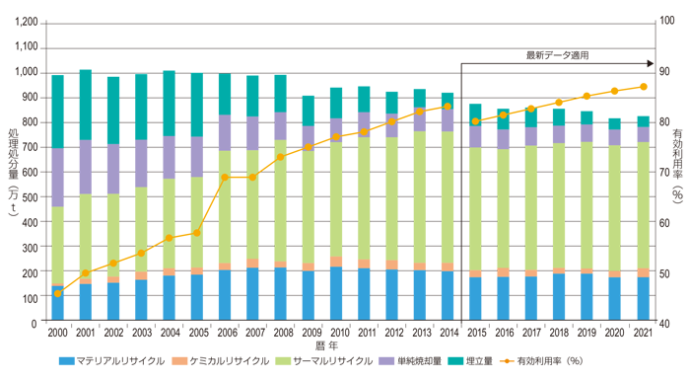 プラリサイクル図