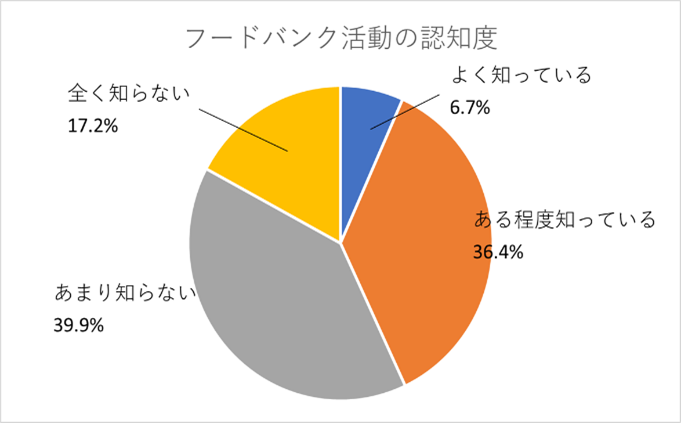 フードバンク活動の認知度