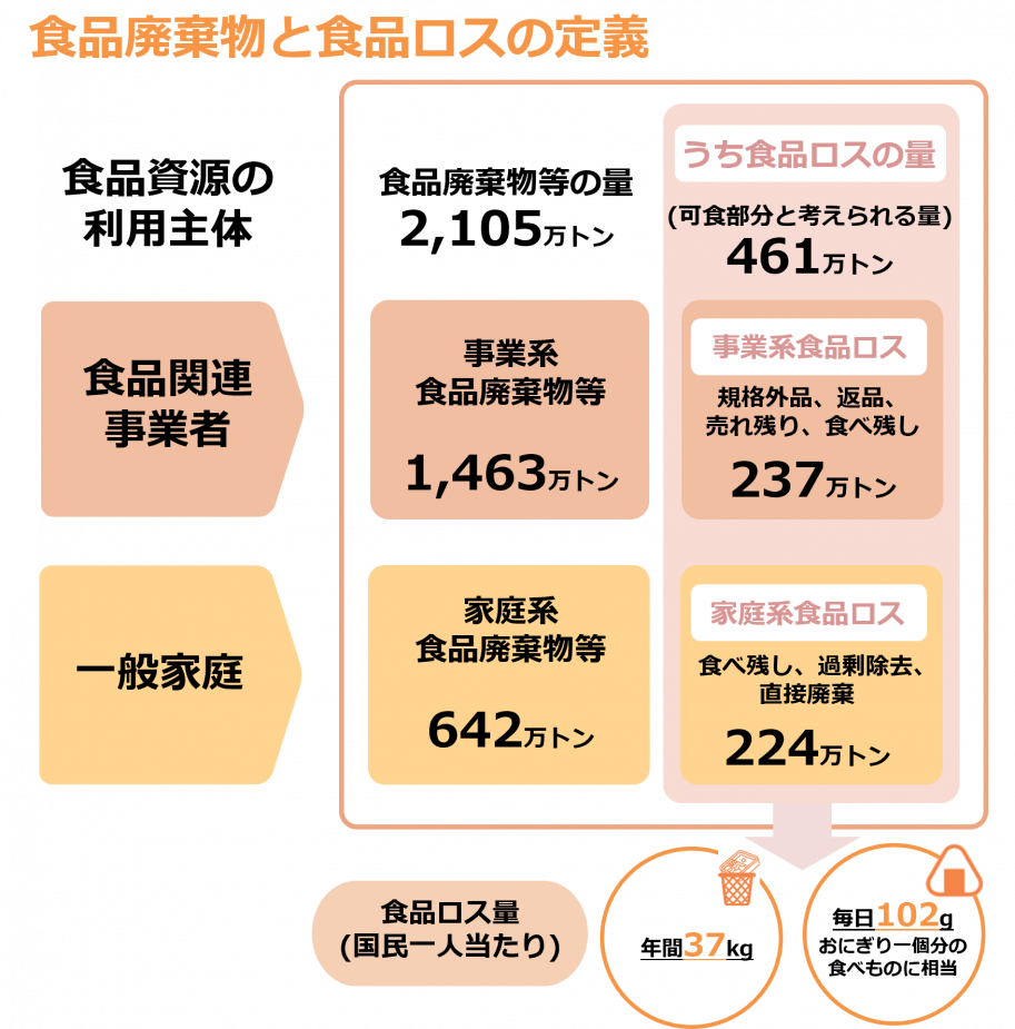 食品廃棄物と食品ロスの定義