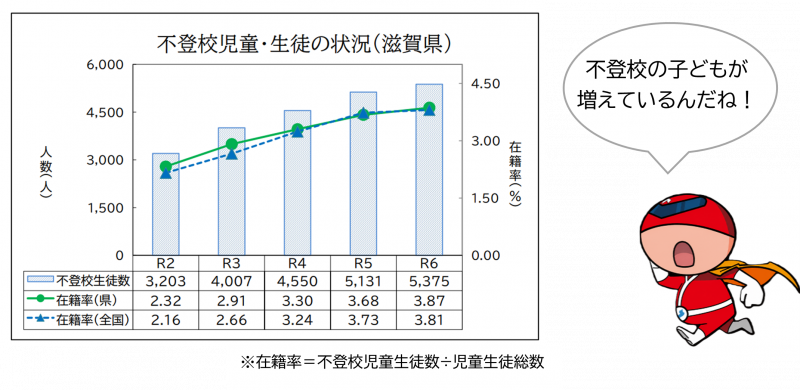 不登校児童・生徒は、年々増えていることを表すグラフ