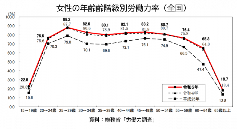 女性の年齢階級別労働力率(全国)
