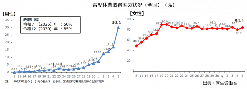 育児休業取得率の状況グラフ