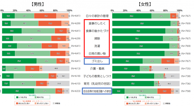 家庭生活での役割分担についてグラフ