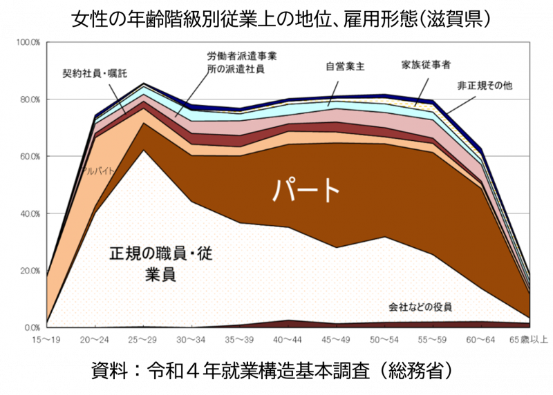 女性の年齢階級別従業上の地位、雇用形態(滋賀県)グラフ