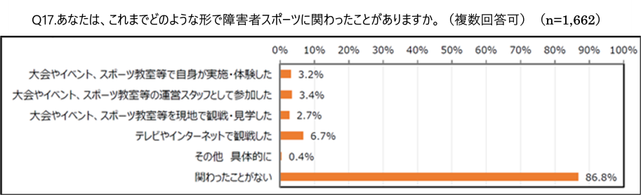 問17あなたは、これまでどのような形で障害者スポーツに関わったことがありますか。