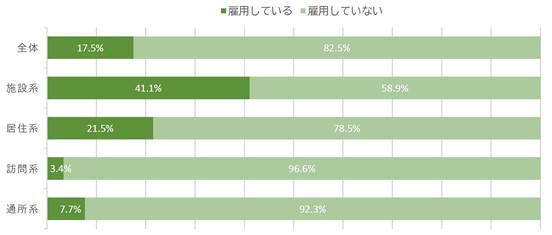 介護職場における外国人の雇用状況