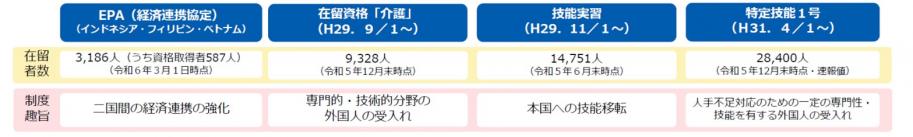介護の分野で外国人を受け入れる仕組み
