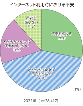 インターネットの利用時に何らかの不安を感じている割合