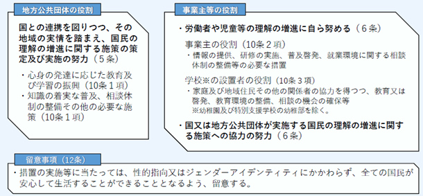 地方公共団体の役割・事業主等の役割・留意事項(12条)
