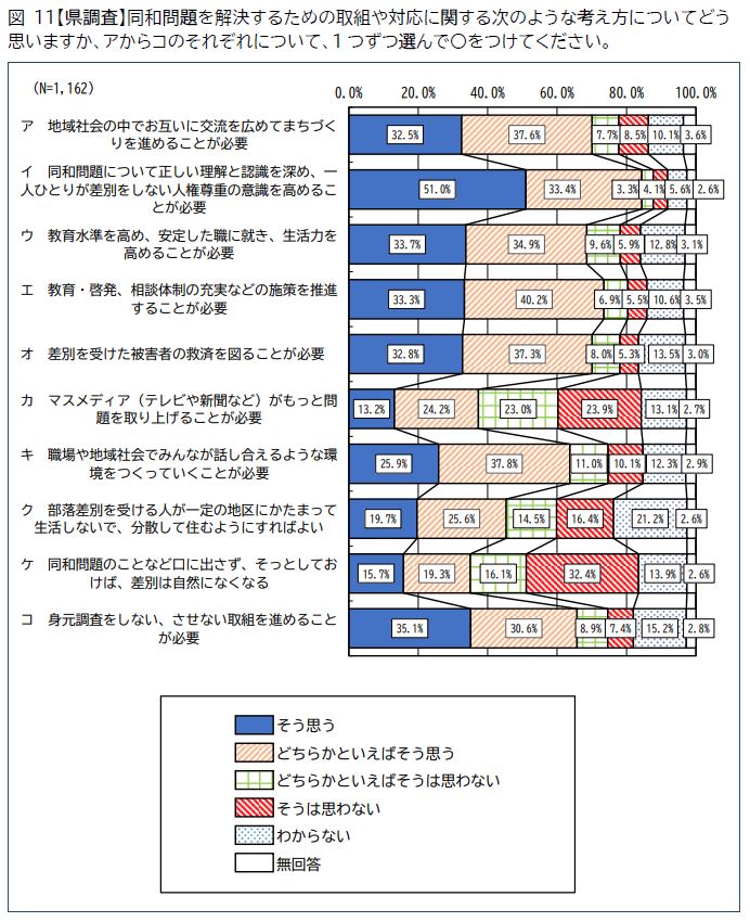 同和問題を解決するための取組や対応