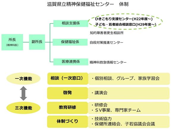 体制図