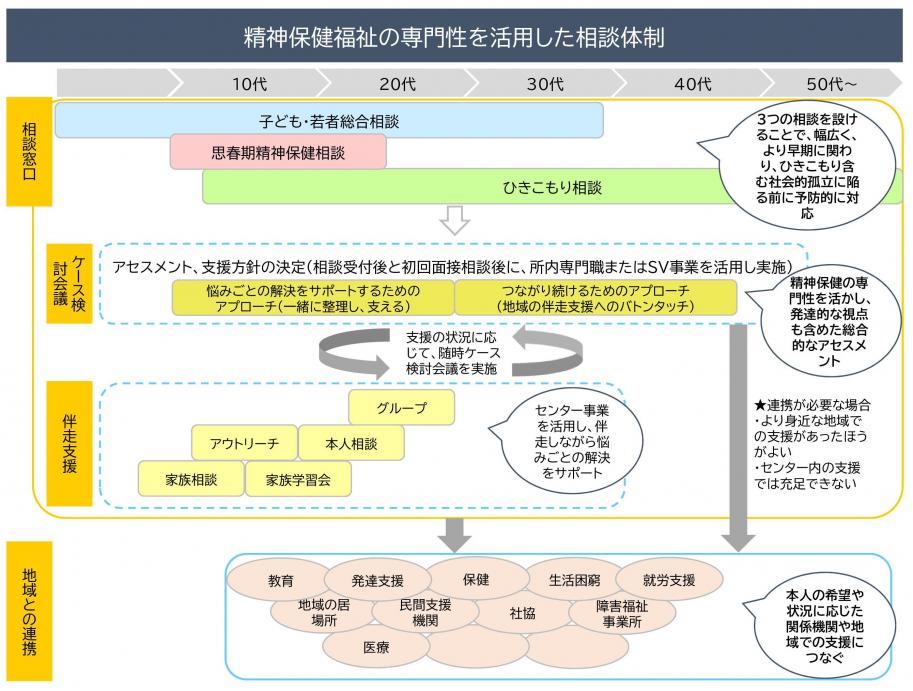 精神保健福祉の専門性を活用した相談体制