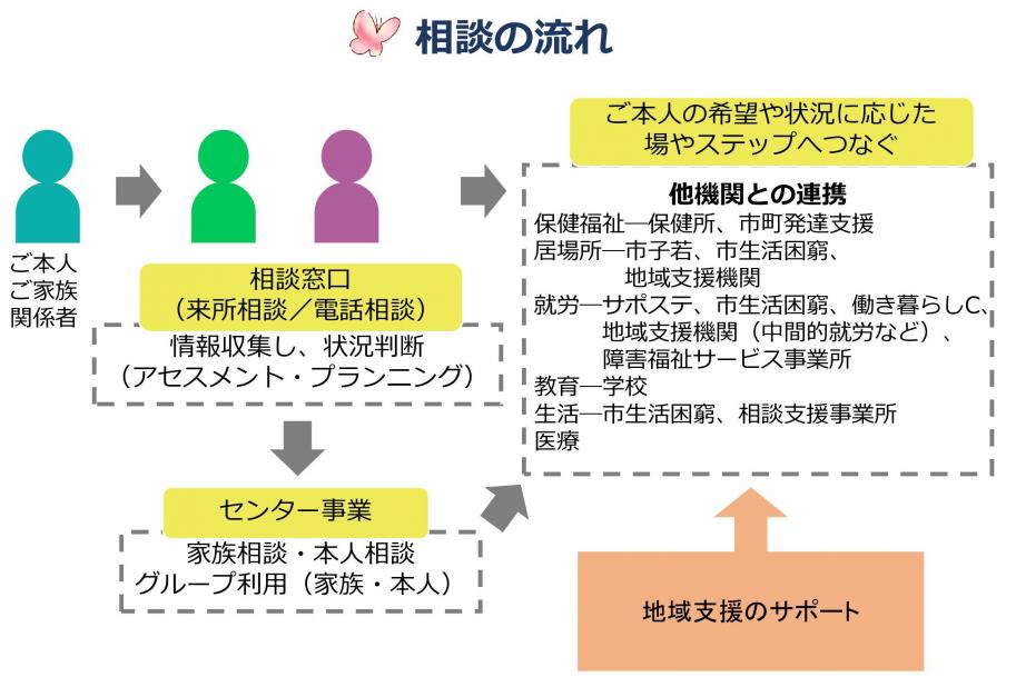 相談の流れ図