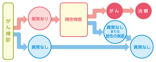 がん検診のながれ