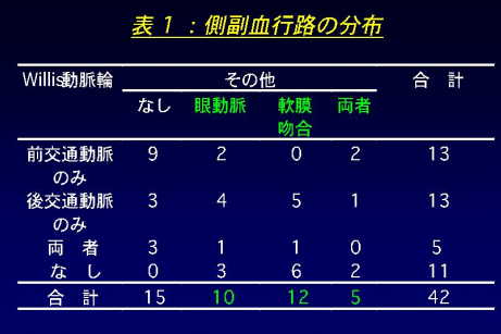 側副血行路の分布の表