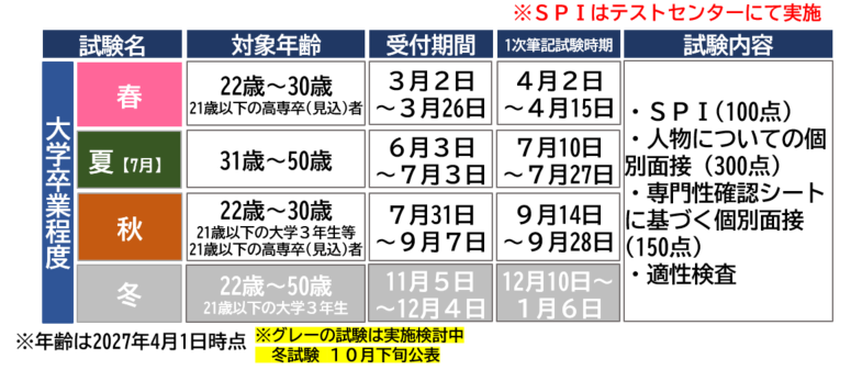 電気の採用試験情報
