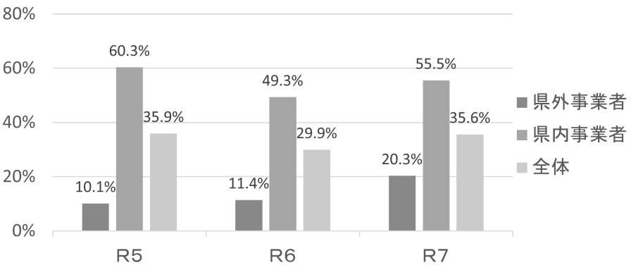 R7委託成果物使用グラフ画像
