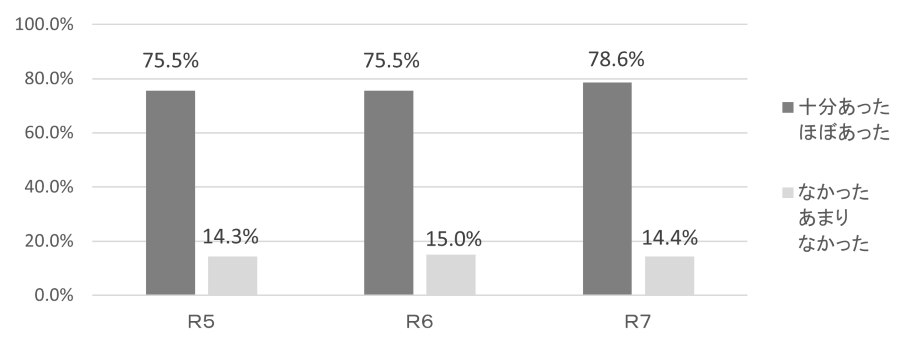 R7プロポ提案期間グラフ画像