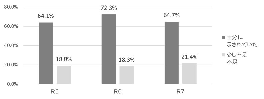 R7プロポ情報充足グラフ画像
