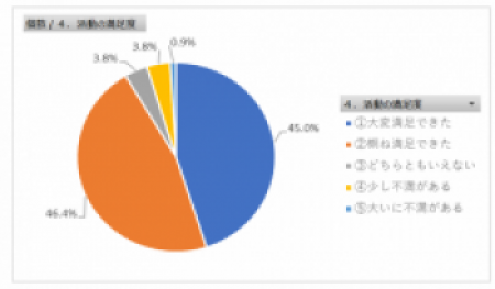 大会の満足度のグラフ(ボランティア)