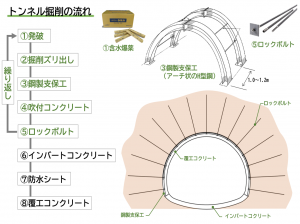 トンネル掘削の流れ