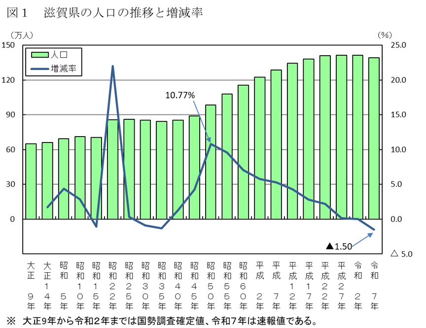 図1_滋賀県の人口の推移と増減率