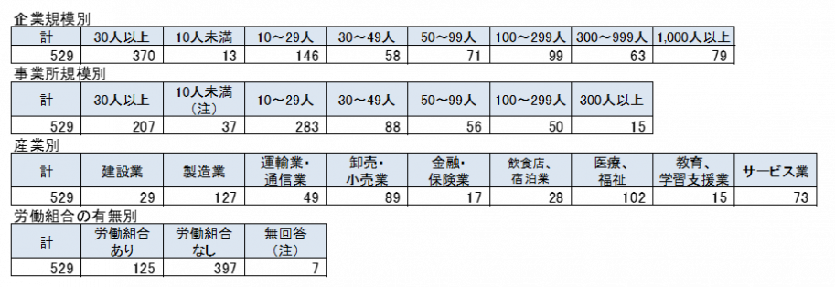 有効回答事業所の状況