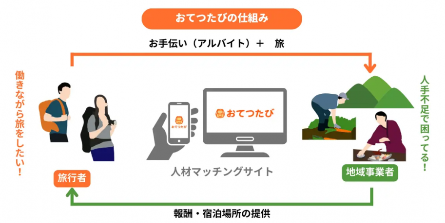 おてつたびの仕組み