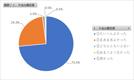大会の満足度のグラフ（ランナー）