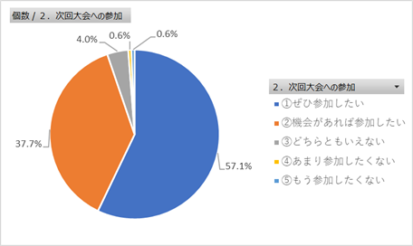 次回大会への参加のグラフ（ランナー）