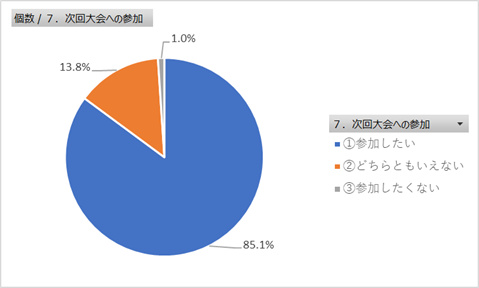 次回大会への参加のグラフ（ボランティア）