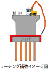 フーチング補強イメージ図